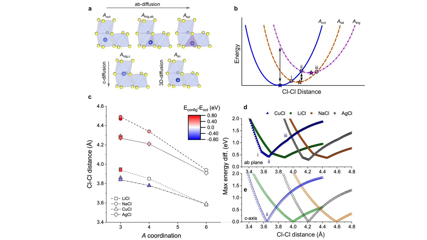 Fig. 4: Energy volume relationship for A2ZrCl6 activation energies.