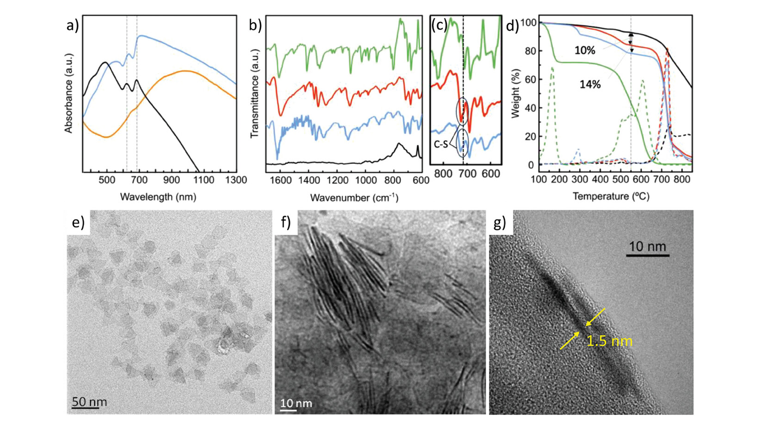  UV–vis–NIR spectroscopy of MW-exfoliated MoS2 (black), PdNS (orange), and PdNS@f-MoS2 heterostructure (blue). Dashed lines indicate the two main MoS2 exciton signals, only noticeable when 2H-MoS2 is appropriately exfoliated. b) ATR-FTIR spectra of the MW-exfoliated MoS2 (black), MalPhBr (green), f-MoS2-MalPhBr (red), and PdNS@f-MoS2 heterostructure (blue). c) Zoomed ATR-FTIR spectra in the 550–850 cm−1 region, where the C─S bond (dashed line, 720 cm−1) is observable, and d) Thermogravimetric Analysis (TGA)
