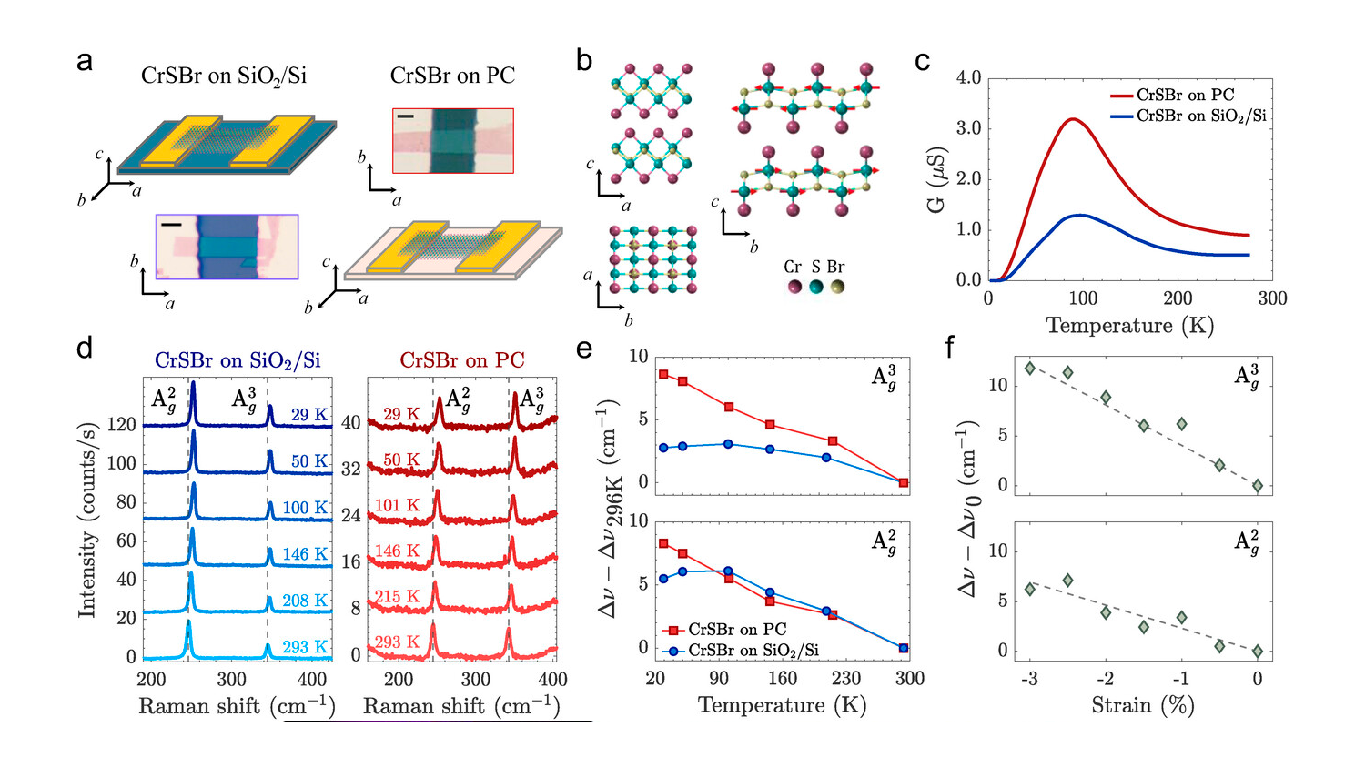 Conductance and Raman spectroscopy of CrSBr flakes on SiO2/Si and PC as a function of temperature. 