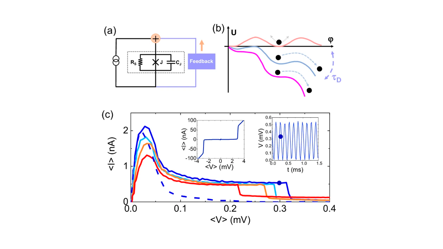 Schematic representation of the RCSJ model with feedback.