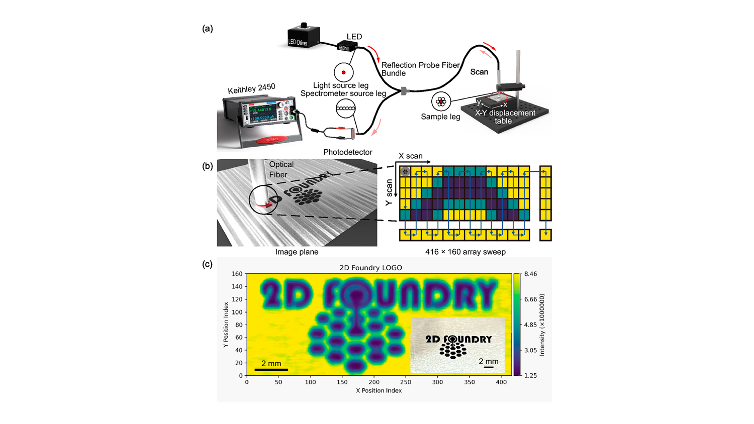  This work explores the potential of large language models (LLMs), such as ChatGPT, to enable efficient programming and automation of scientific equipment. 
