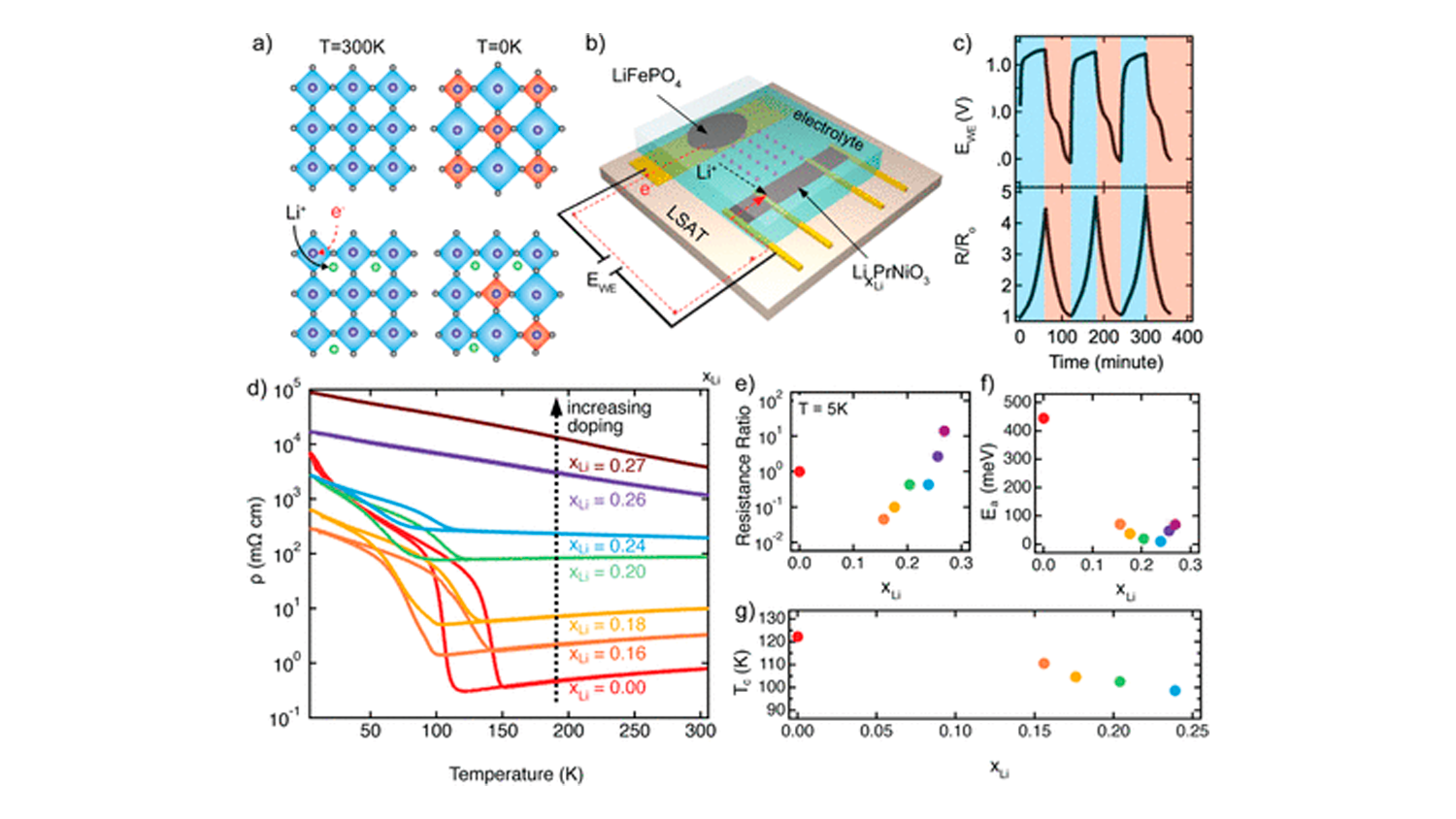 Electrochemical cycling and transport measurements of LixLiPrNiO3. 