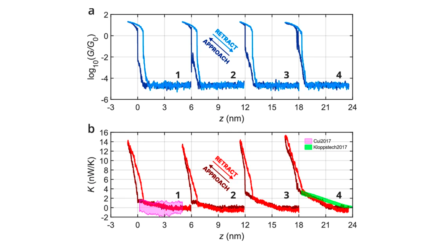 a, b show the tip-substrate electrical and thermal conductance vs tip displacement traces,  -  and  - , respectively, both for approach and retraction to the sample after a clean region of the contact area. The shadowed areas in (b) represent the results reported in ref. 15. (green) and ref. 26 (magenta). For representation purposes, traces are displaced in   by multiples of 6 nm.