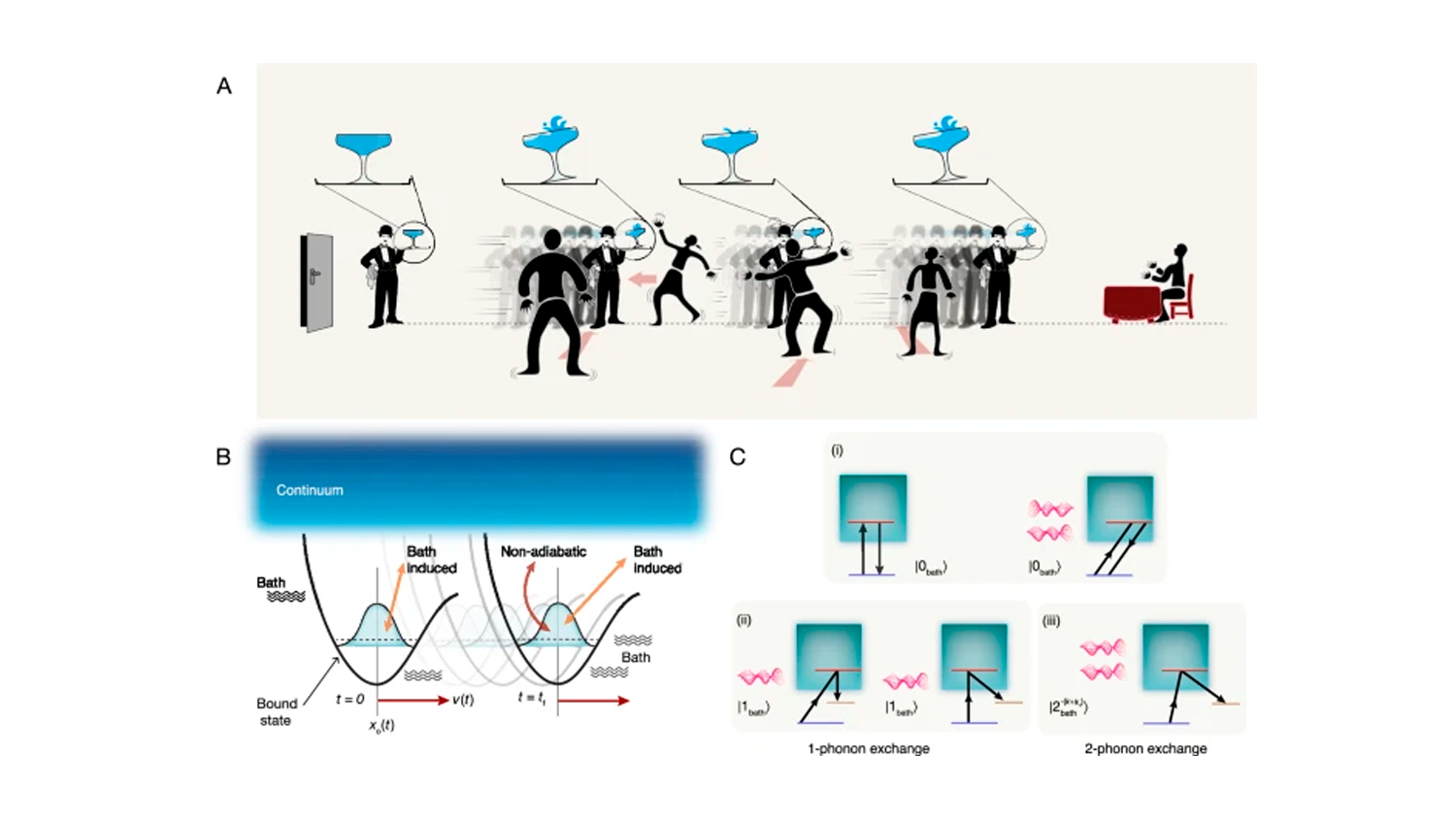 : Illustration of the quantum transport problem.