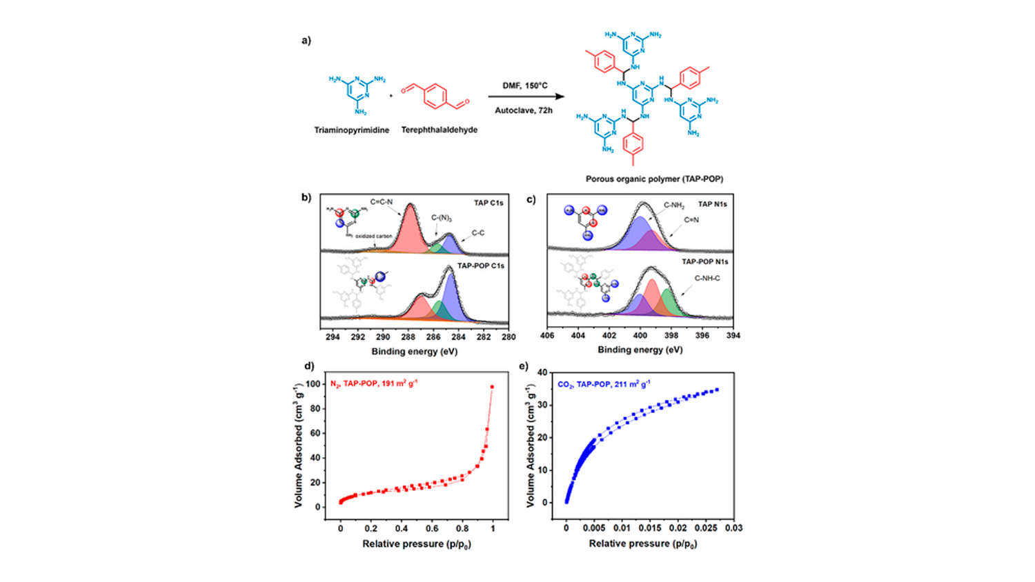 High-Yield Synthesis of Fe-NC Electrocatalysts Using Mg2+ Templating and Schiff-Base Porous Organic Polymers